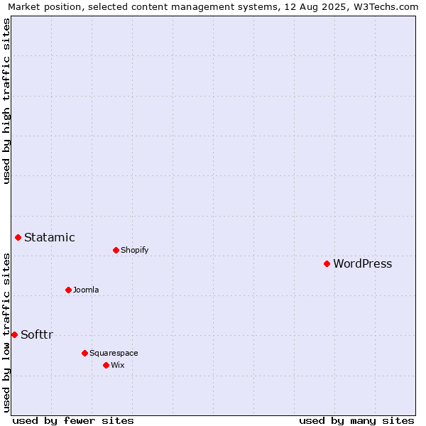 Market position of WordPress vs. Statamic vs. Softtr