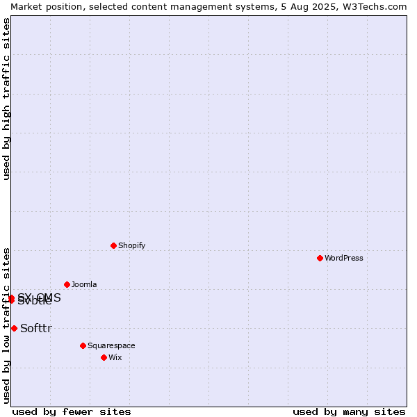 Market position of Softtr vs. Svbtle vs. SX CMS