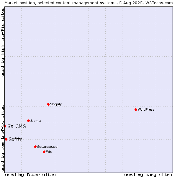 Market position of Softtr vs. SX CMS
