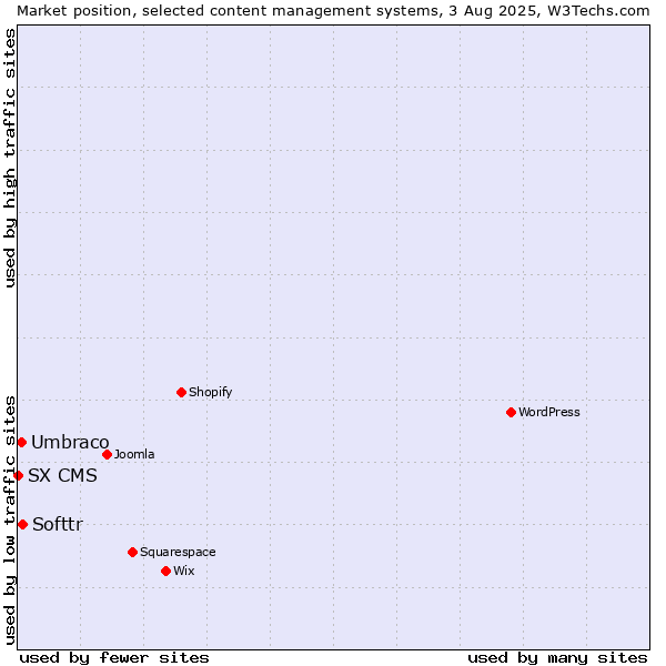 Market position of Softtr vs. Umbraco vs. SX CMS