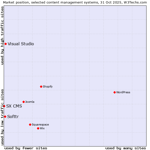 Market position of Visual Studio vs. Softtr vs. SX CMS