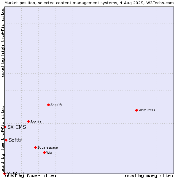 Market position of Softtr vs. SX CMS vs. Yo!Kart