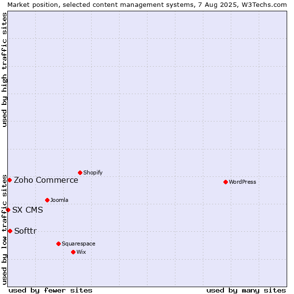Market position of Softtr vs. Zoho Commerce vs. SX CMS