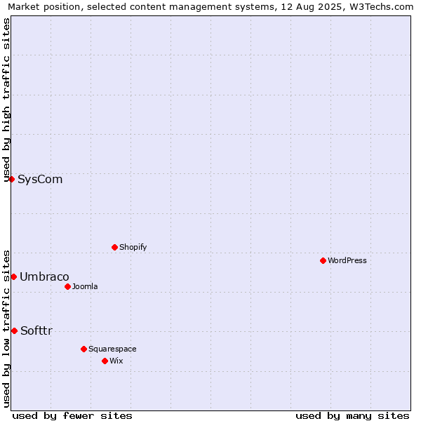 Market position of Softtr vs. Umbraco vs. SysCom