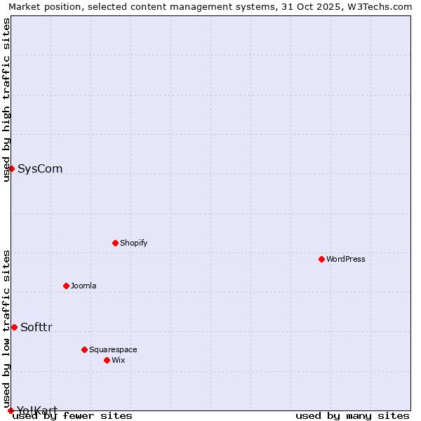 Market position of Softtr vs. SysCom vs. Yo!Kart