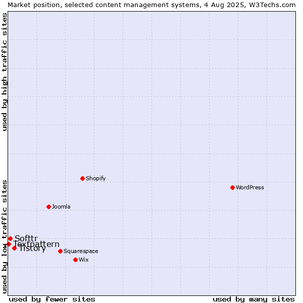 Market position of Tistory vs. Softtr vs. Textpattern