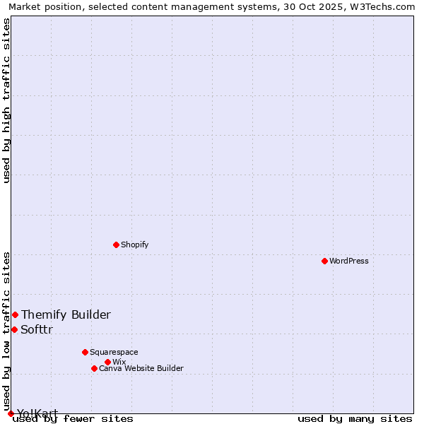 Market position of Themify Builder vs. Softtr vs. Yo!Kart