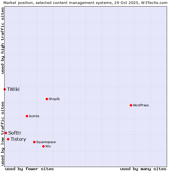 Market position of Tistory vs. Softtr vs. TWiki