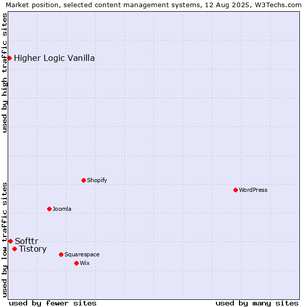 Market position of Tistory vs. Softtr vs. Higher Logic Vanilla