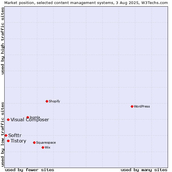 Market position of Tistory vs. Visual Composer vs. Softtr