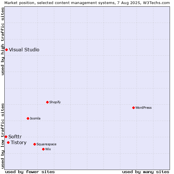 Market position of Tistory vs. Visual Studio vs. Softtr