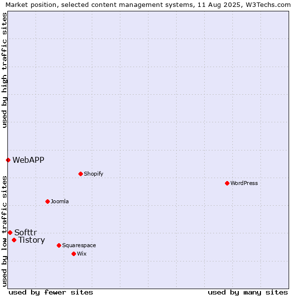 Market position of Tistory vs. Softtr vs. WebAPP