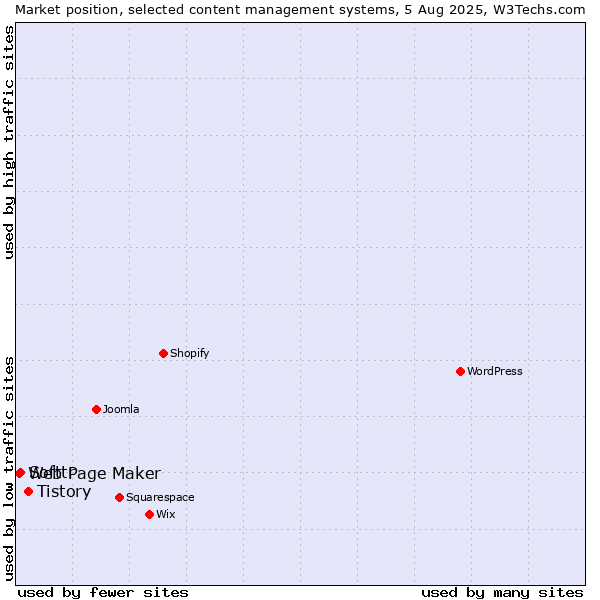 Market position of Tistory vs. Softtr vs. Web Page Maker