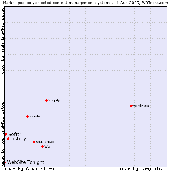 Market position of Tistory vs. Softtr vs. WebSite Tonight