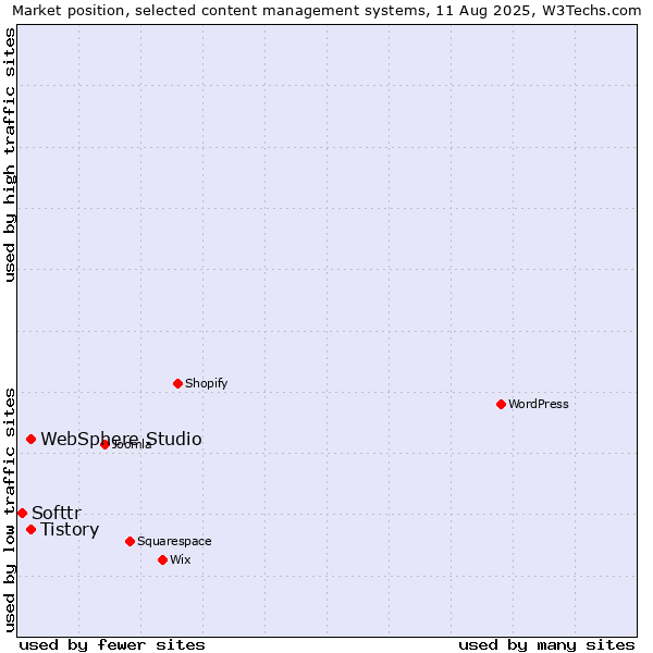 Market position of Tistory vs. WebSphere Studio vs. Softtr