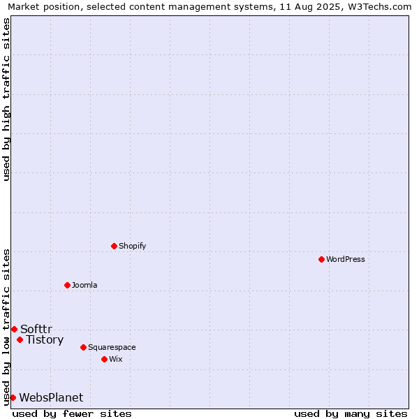 Market position of Tistory vs. Softtr vs. WebsPlanet