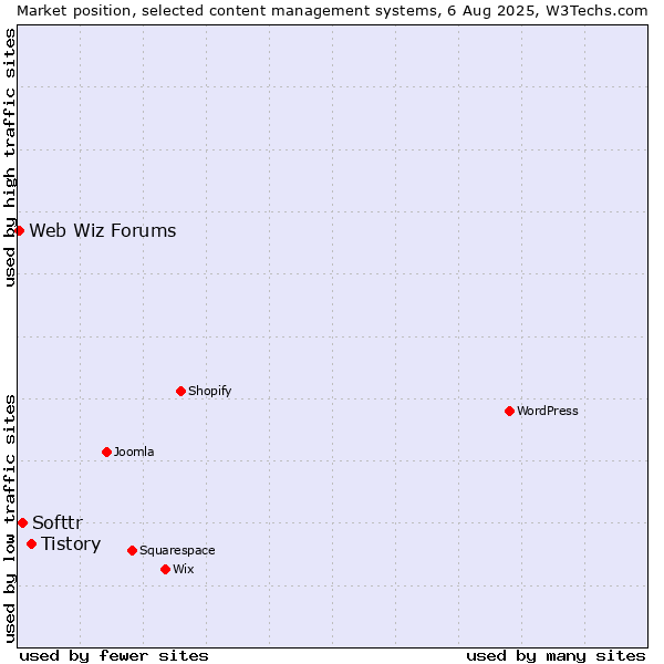Market position of Tistory vs. Softtr vs. Web Wiz Forums