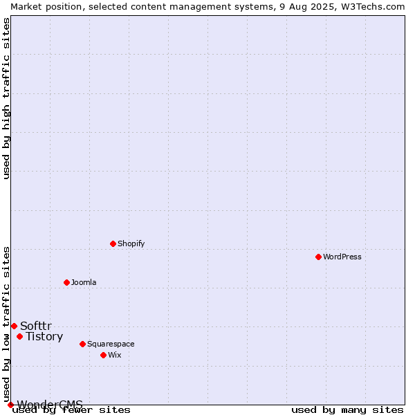 Market position of Tistory vs. Softtr vs. WonderCMS