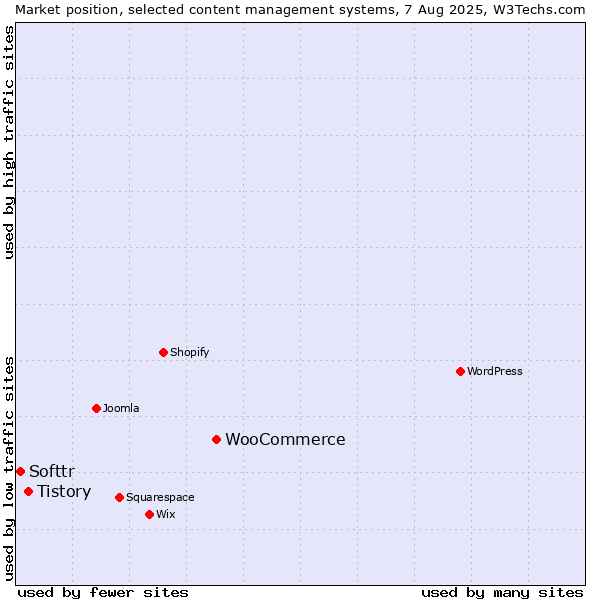 Market position of WooCommerce vs. Tistory vs. Softtr