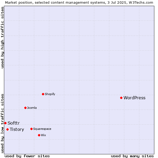 Market position of WordPress vs. Tistory vs. Softtr