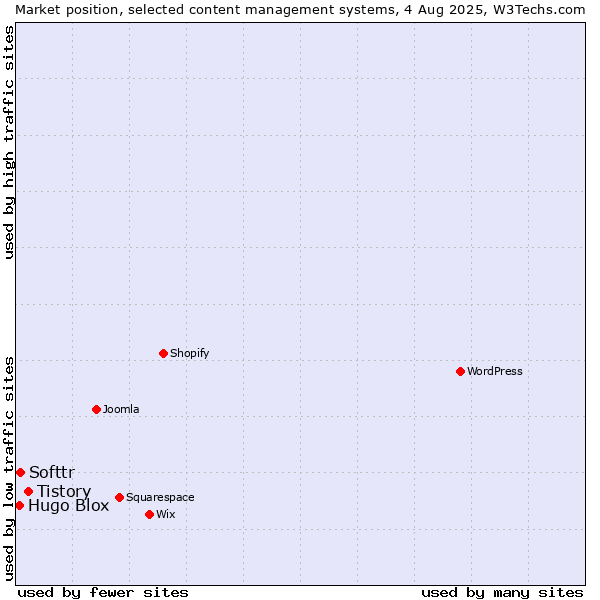 Market position of Tistory vs. Softtr vs. Hugo Blox
