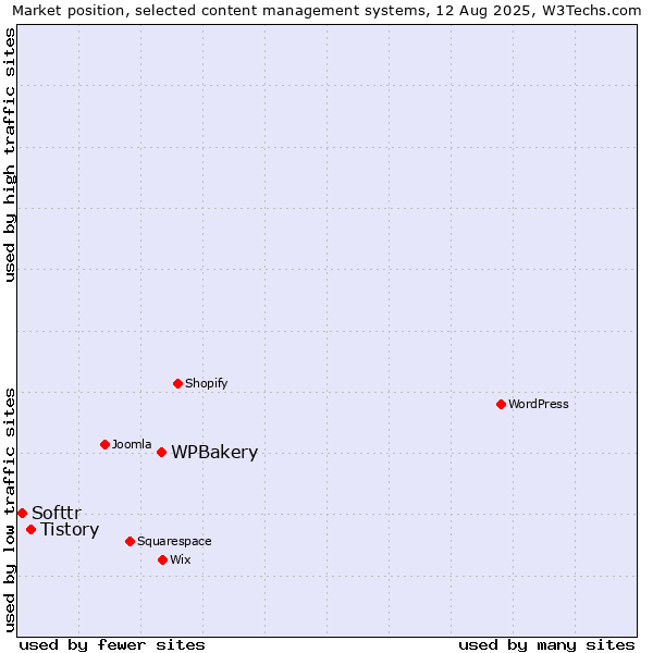 Market position of WPBakery vs. Tistory vs. Softtr