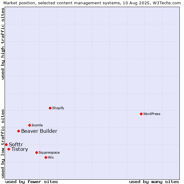 Market position of Beaver Builder vs. Tistory vs. Softtr