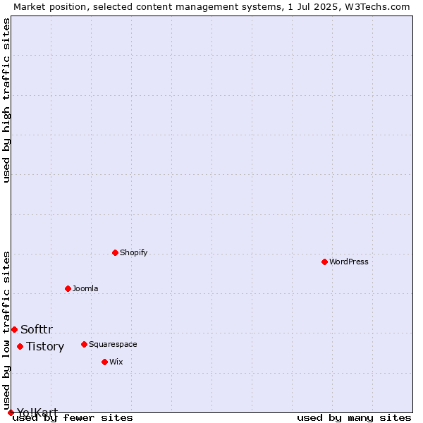 Market position of Tistory vs. Softtr vs. Yo!Kart