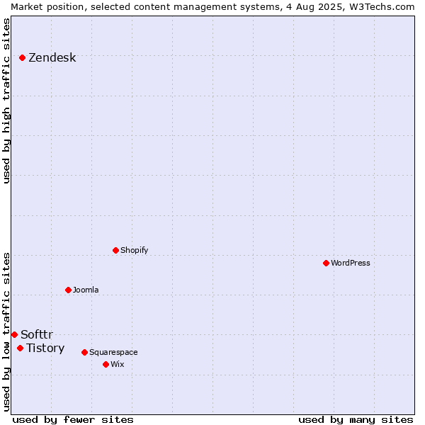 Market position of Zendesk vs. Tistory vs. Softtr