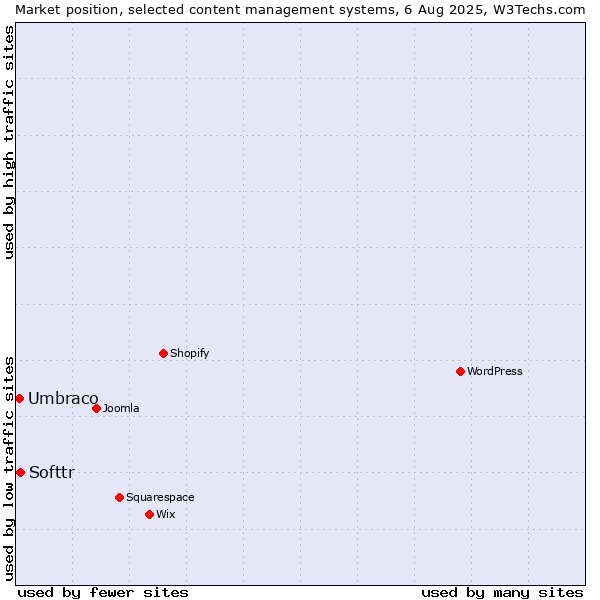 Market position of Softtr vs. Umbraco