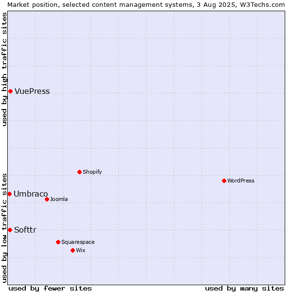 Market position of VuePress vs. Softtr vs. Umbraco