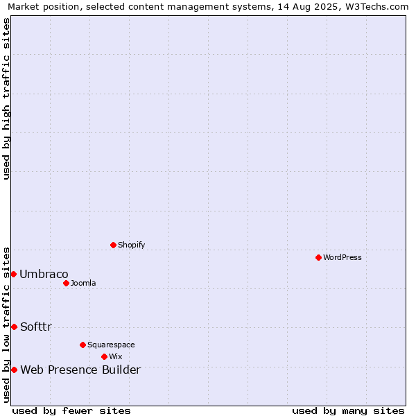 Market position of Web Presence Builder vs. Softtr vs. Umbraco