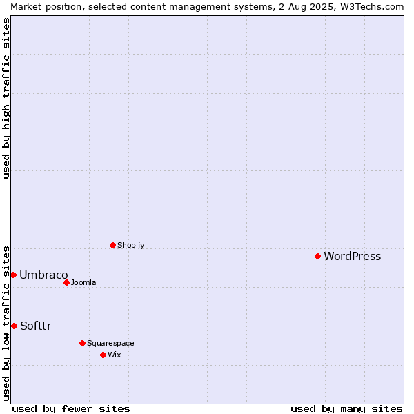 Market position of WordPress vs. Softtr vs. Umbraco