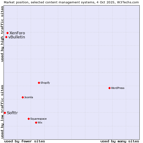 Market position of XenForo vs. vBulletin vs. Softtr