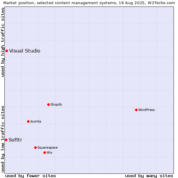 Market position of Visual Studio vs. Softtr
