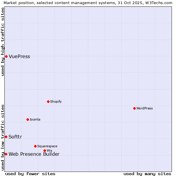 Market position of VuePress vs. Web Presence Builder vs. Softtr