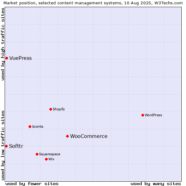 Market position of WooCommerce vs. VuePress vs. Softtr