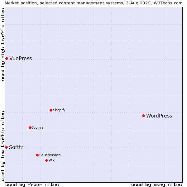 Market position of WordPress vs. VuePress vs. Softtr