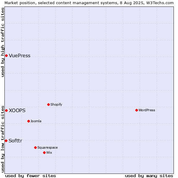 Market position of XOOPS vs. VuePress vs. Softtr