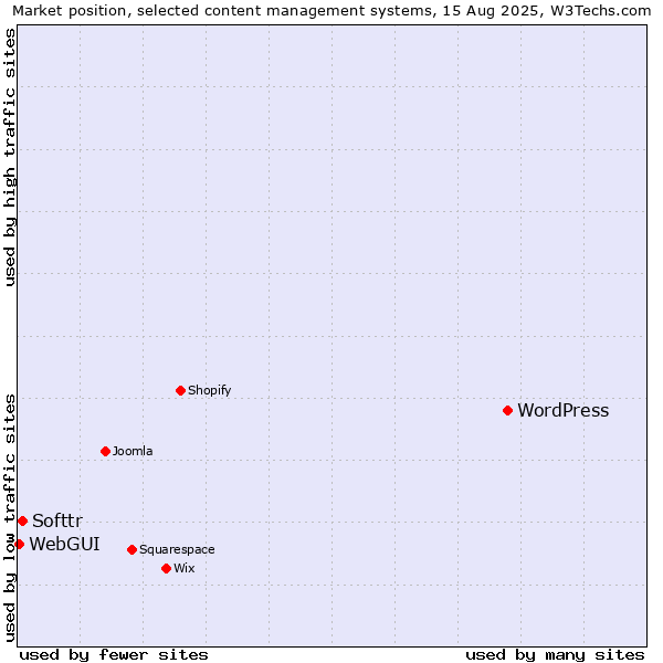 Market position of WordPress vs. Softtr vs. WebGUI