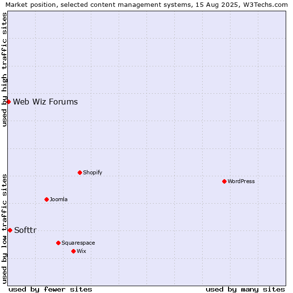 Market position of Softtr vs. Web Wiz Forums