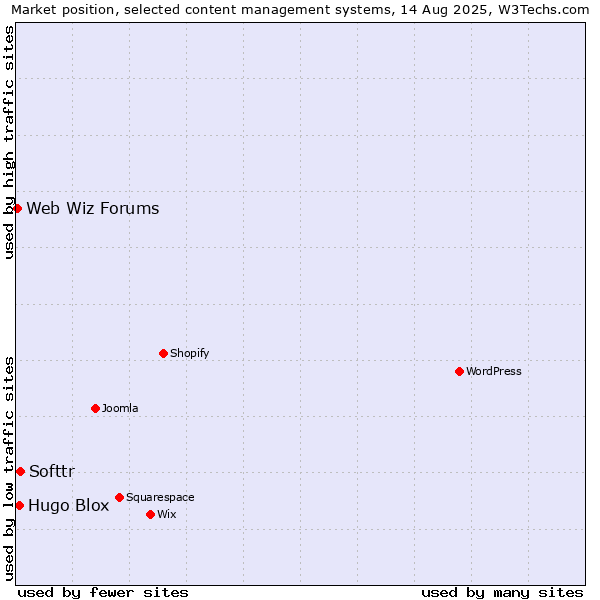 Market position of Softtr vs. Hugo Blox vs. Web Wiz Forums