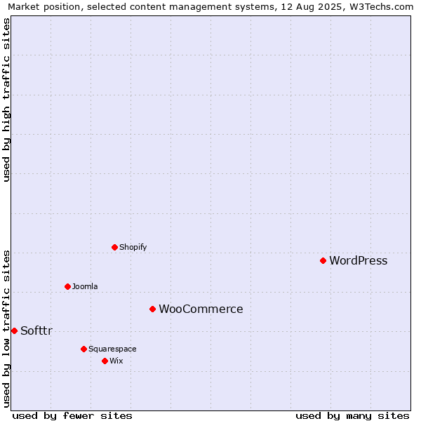 Market position of WordPress vs. WooCommerce vs. Softtr
