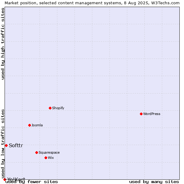 Market position of Softtr vs. Yo!Kart