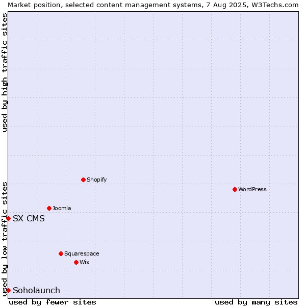 Market position of Soholaunch vs. SX CMS