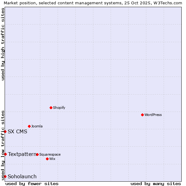 Market position of Textpattern vs. Soholaunch vs. SX CMS