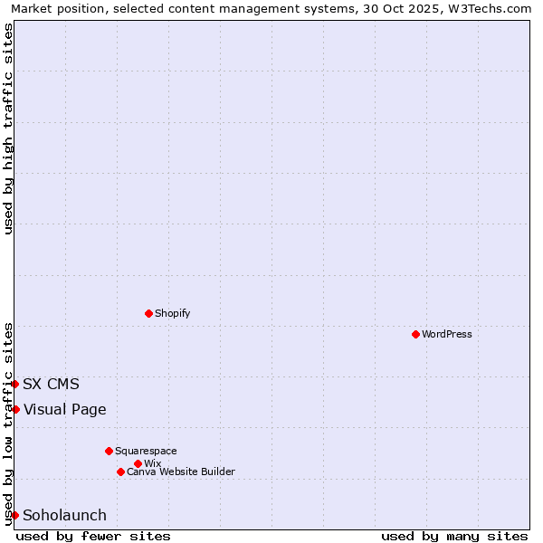 Market position of Visual Page vs. Soholaunch vs. SX CMS