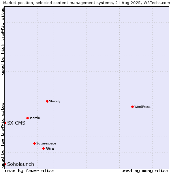Market position of Wix vs. Soholaunch vs. SX CMS
