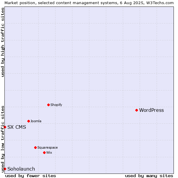 Market position of WordPress vs. Soholaunch vs. SX CMS