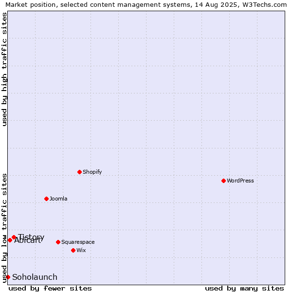 Market position of Tistory vs. Abicart vs. Soholaunch